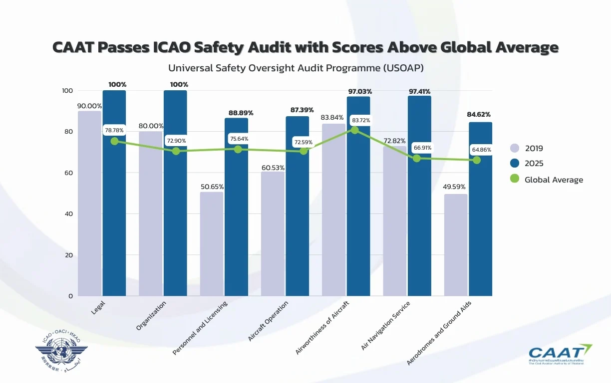 Thailand Tops Global Aviation Safety Scores at 91.35%, Surpassing the Global Average by Over 20%: CAAT